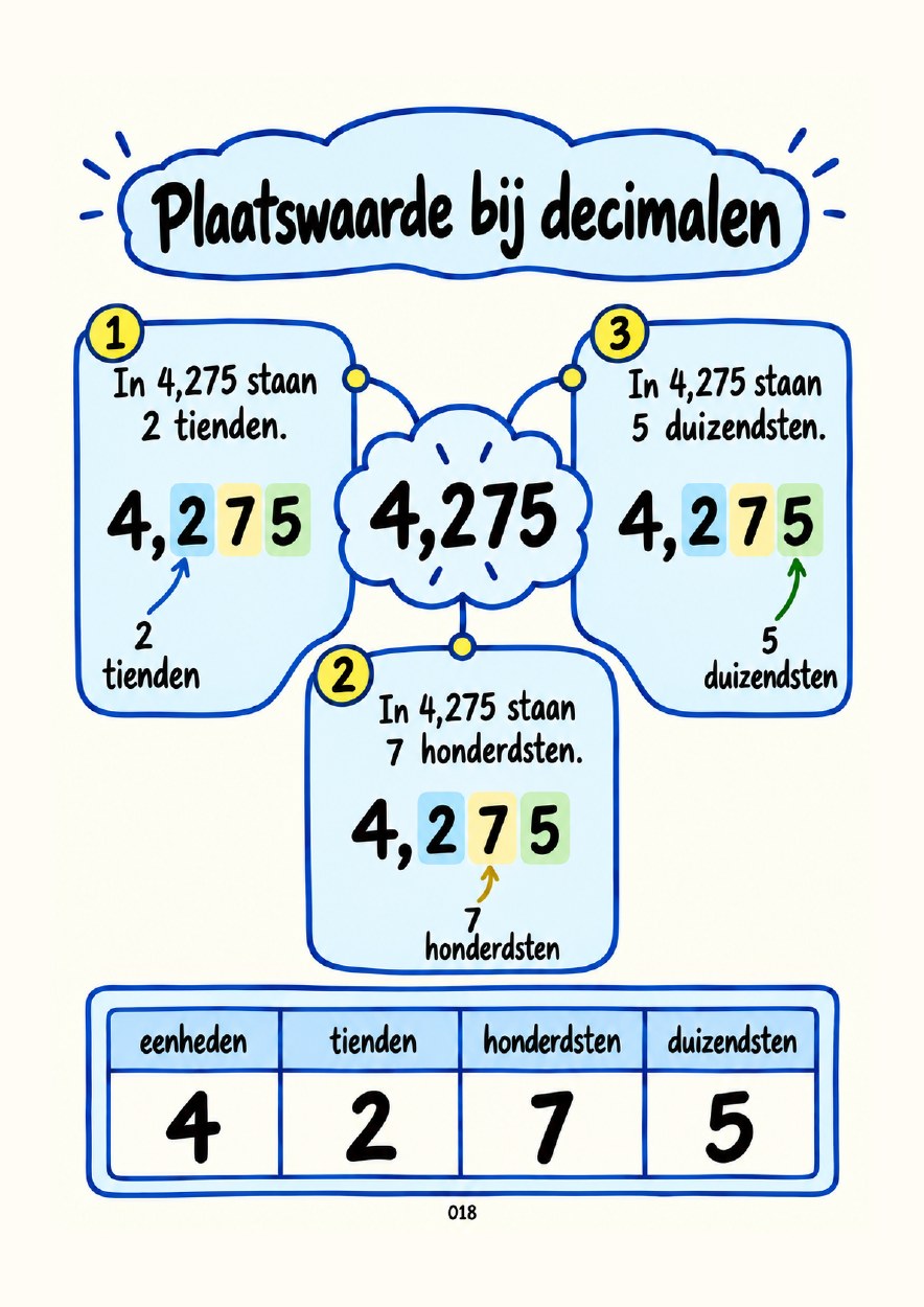 Eerste pagina van module 3: Decimalen en procenten
