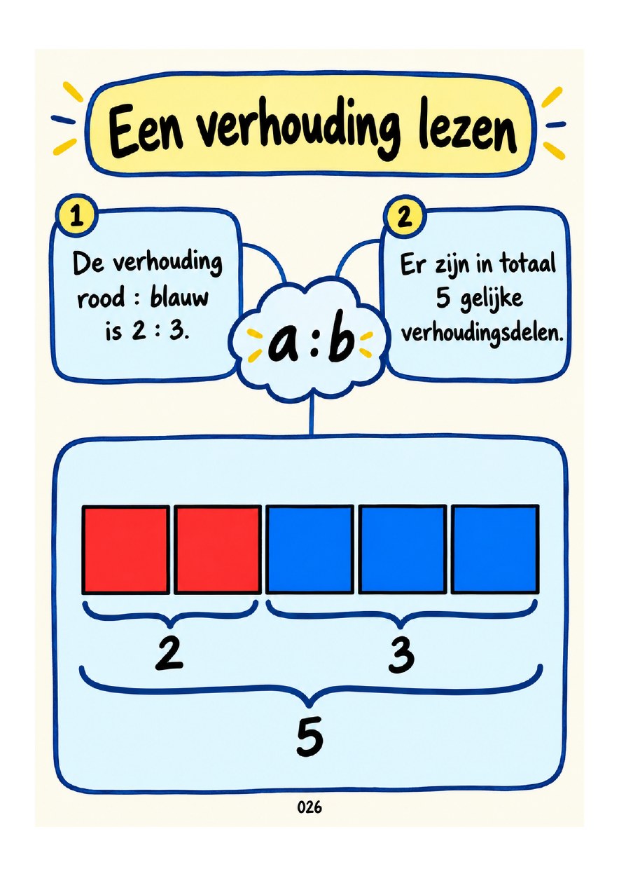 Eerste pagina van module 4: Verhoudingen en eenheden