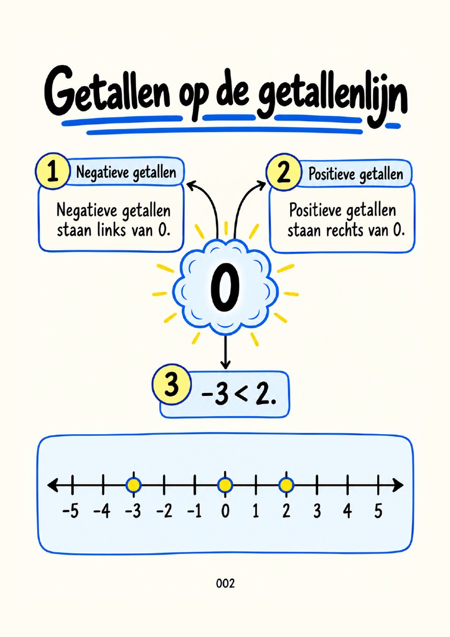 Eerste pagina van module 1: Getallen en bewerkingen